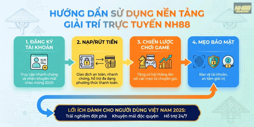 Infographic illustrating the core concept of NH88 usage guide, highlighting key features like registration and risk management.